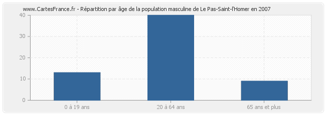 Répartition par âge de la population masculine de Le Pas-Saint-l'Homer en 2007